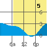 Otter Point tide chart for Friday, June 5, 2026