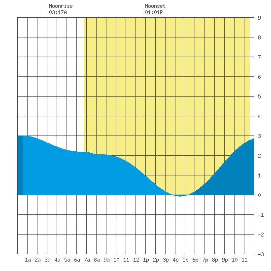 Otter Point tide chart for Saturday, June 6, 2026