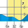 Otter Point tide chart for Sunday, June 7, 2026