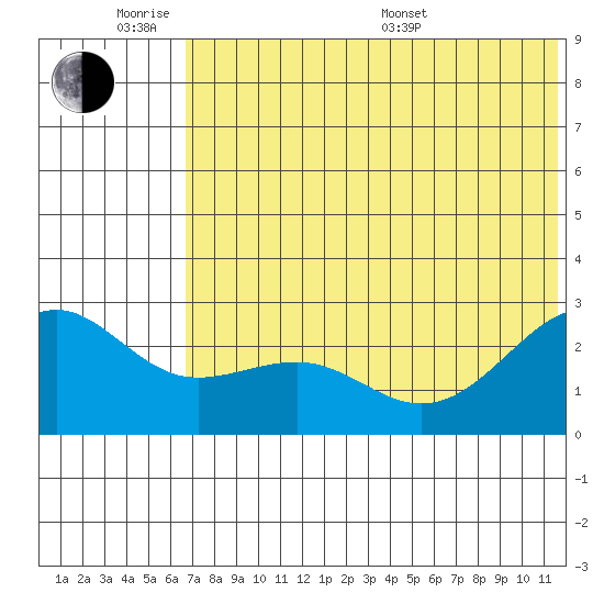 Otter Point tide chart for Monday, June 8, 2026