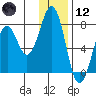 Ouzinkie tide chart for Tuesday, January 12, 2021