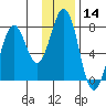 Ouzinkie tide chart for Thursday, January 14, 2021