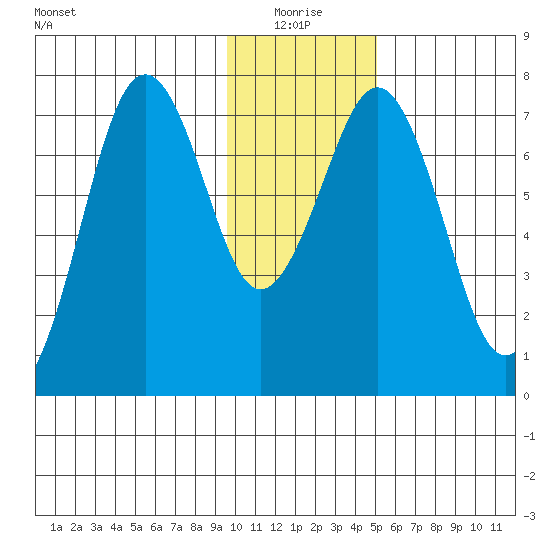 Ouzinkie tide chart for Monday, January 18, 2021