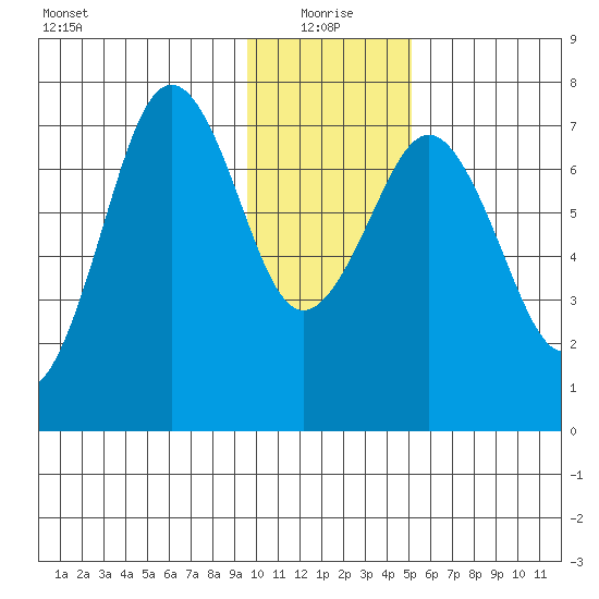 Ouzinkie tide chart for Tuesday, January 19, 2021