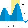 Ouzinkie tide chart for Friday, January 1, 2021