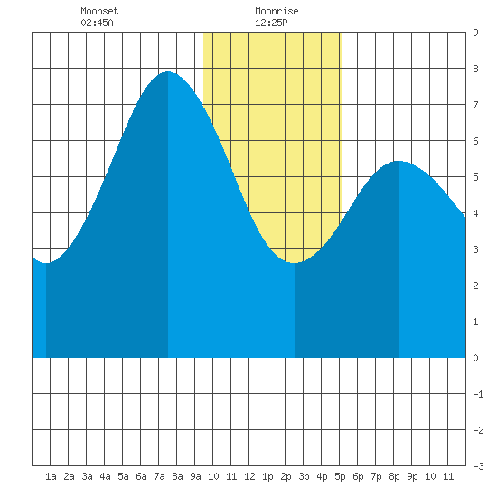 Ouzinkie tide chart for Thursday, January 21, 2021