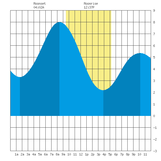 Ouzinkie tide chart for Friday, January 22, 2021