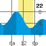 Ouzinkie tide chart for Friday, January 22, 2021