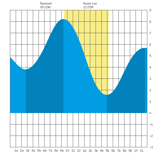 Ouzinkie tide chart for Saturday, January 23, 2021