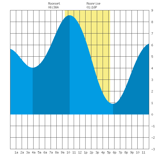 Ouzinkie tide chart for Sunday, January 24, 2021