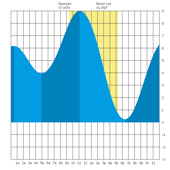 Ouzinkie tide chart for Monday, January 25, 2021