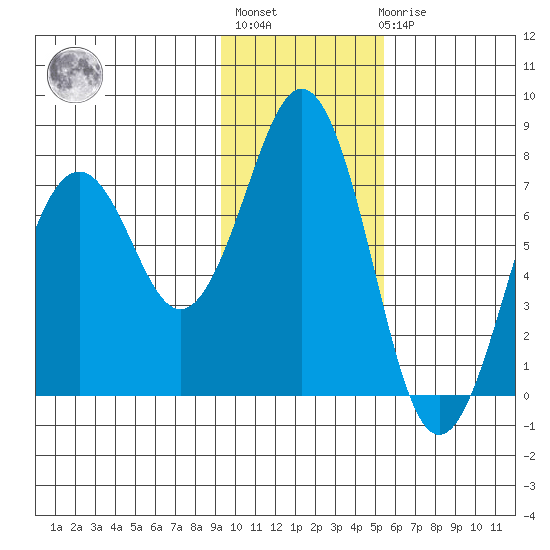 Ouzinkie tide chart for Thursday, January 28, 2021