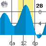 Ouzinkie tide chart for Thursday, January 28, 2021