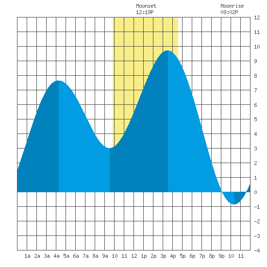 Ouzinkie tide chart for Saturday, January 2, 2021