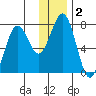 Ouzinkie tide chart for Saturday, January 2, 2021