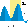 Ouzinkie tide chart for Sunday, January 31, 2021
