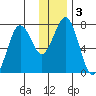 Ouzinkie tide chart for Sunday, January 3, 2021