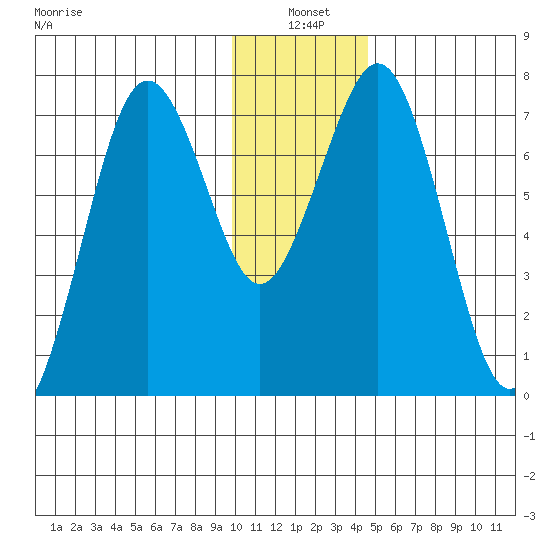 Ouzinkie tide chart for Monday, January 4, 2021