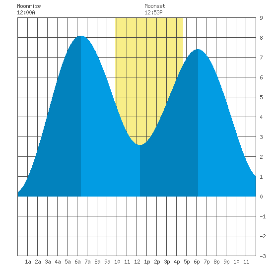 Ouzinkie tide chart for Tuesday, January 5, 2021