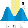 Ouzinkie tide chart for Tuesday, January 5, 2021