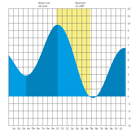Ouzinkie tide chart for Saturday, January 9, 2021