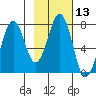 Ouzinkie tide chart for Saturday, February 13, 2021