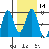 Ouzinkie tide chart for Sunday, February 14, 2021