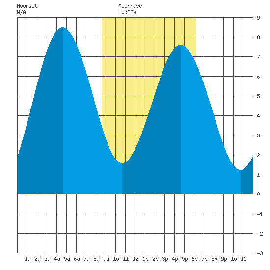 Ouzinkie tide chart for Tuesday, February 16, 2021