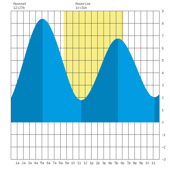 Ouzinkie tide chart for Wednesday, February 17, 2021