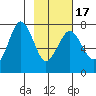 Ouzinkie tide chart for Wednesday, February 17, 2021