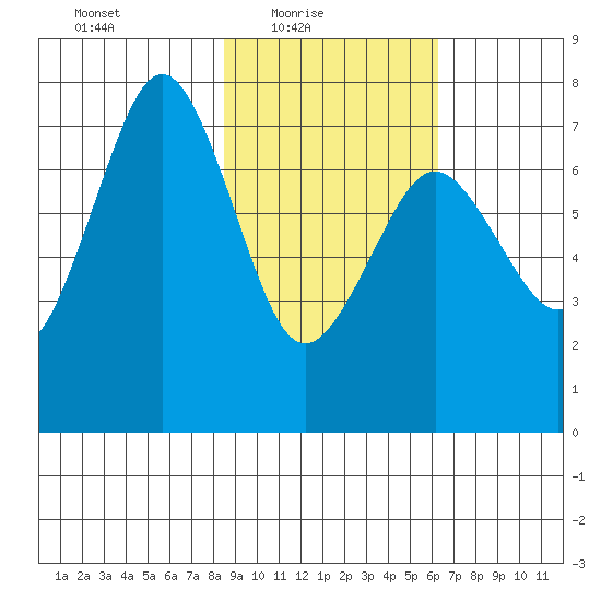 Ouzinkie tide chart for Thursday, February 18, 2021
