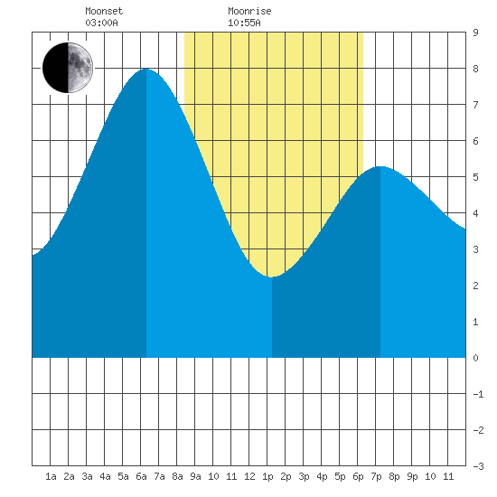 Ouzinkie tide chart for Friday, February 19, 2021