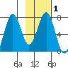 Ouzinkie tide chart for Monday, February 1, 2021