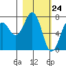 Ouzinkie tide chart for Wednesday, February 24, 2021
