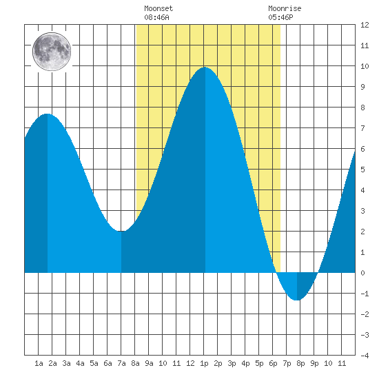 Ouzinkie tide chart for Friday, February 26, 2021