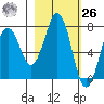 Ouzinkie tide chart for Friday, February 26, 2021
