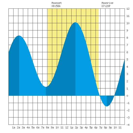 Ouzinkie tide chart for Saturday, February 27, 2021