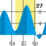 Ouzinkie tide chart for Saturday, February 27, 2021