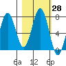 Ouzinkie tide chart for Sunday, February 28, 2021