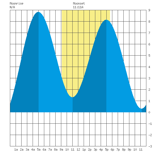 Ouzinkie tide chart for Tuesday, February 2, 2021
