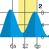 Ouzinkie tide chart for Tuesday, February 2, 2021