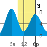 Ouzinkie tide chart for Wednesday, February 3, 2021