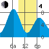 Ouzinkie tide chart for Thursday, February 4, 2021