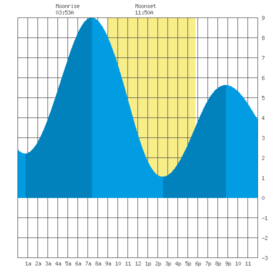 Ouzinkie tide chart for Friday, February 5, 2021