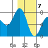 Ouzinkie tide chart for Sunday, February 7, 2021
