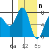 Ouzinkie tide chart for Monday, February 8, 2021