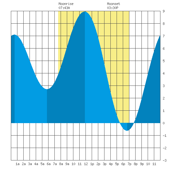 Ouzinkie tide chart for Wednesday, March 10, 2021