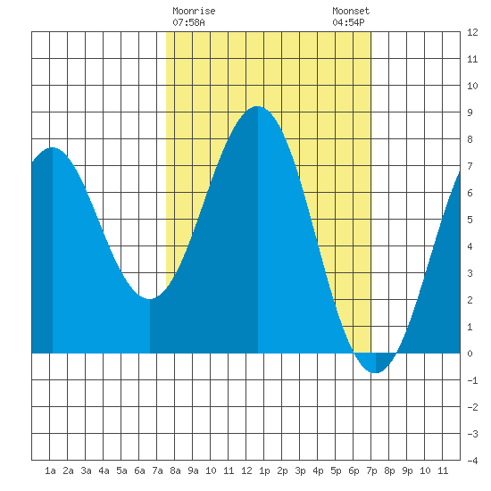 Ouzinkie tide chart for Thursday, March 11, 2021