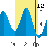 Ouzinkie tide chart for Friday, March 12, 2021