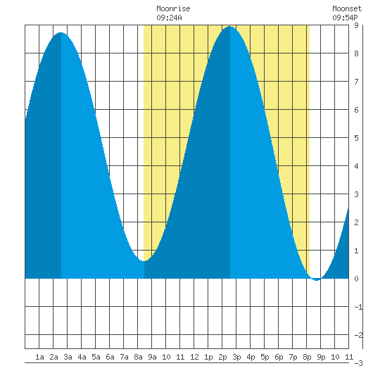 Ouzinkie tide chart for Sunday, March 14, 2021